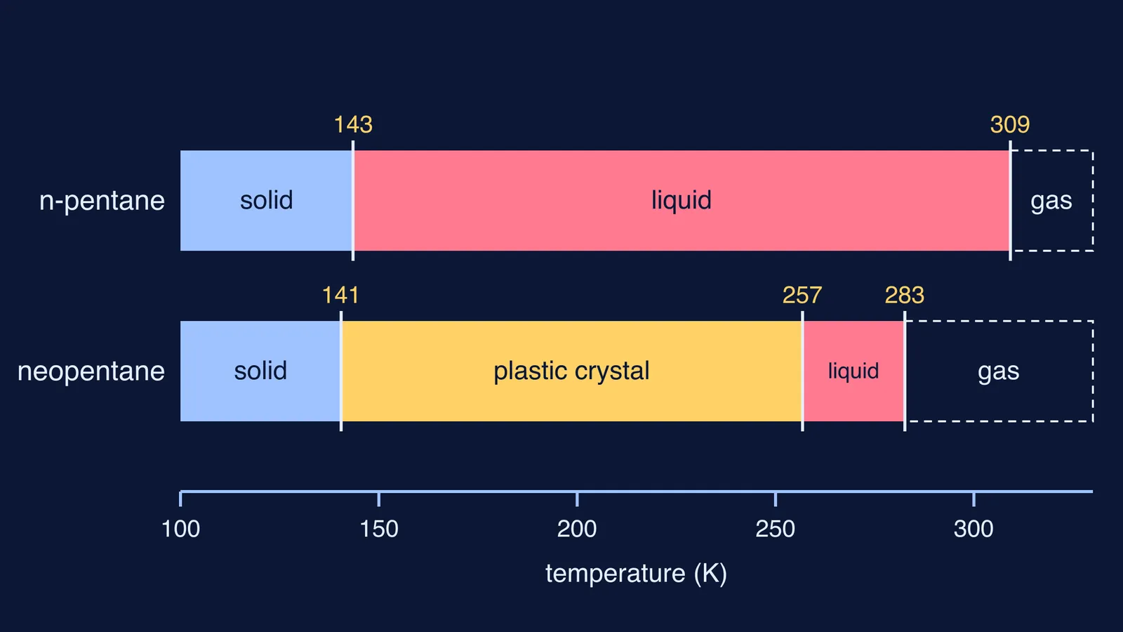 Phase bars for n-pentane and neopentane against temperature in kelvin
