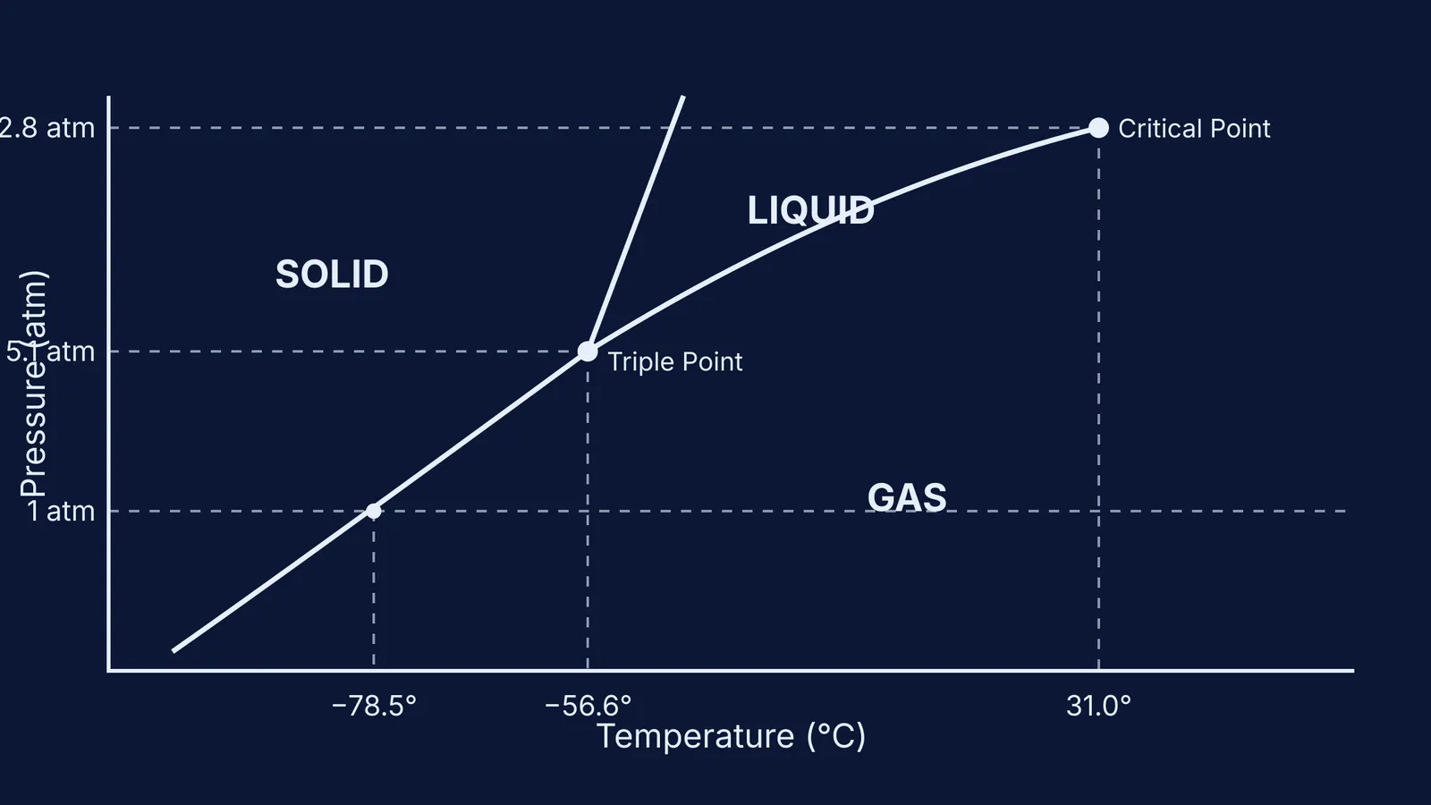 Phase diagram of carbon dioxide showing sublimation at 1 atm