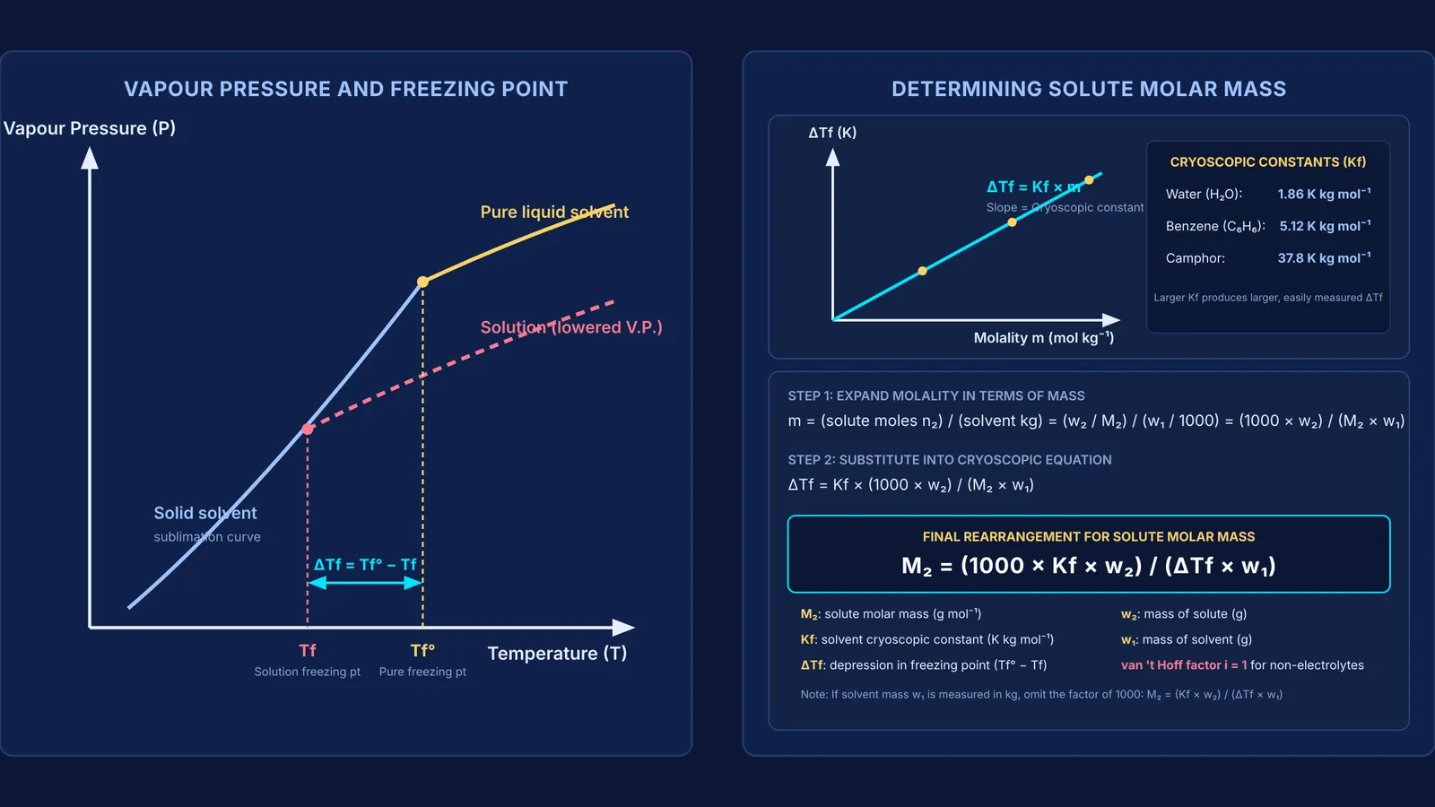 Phase diagram of freezing point depression and formula derivation for solute molar mass.