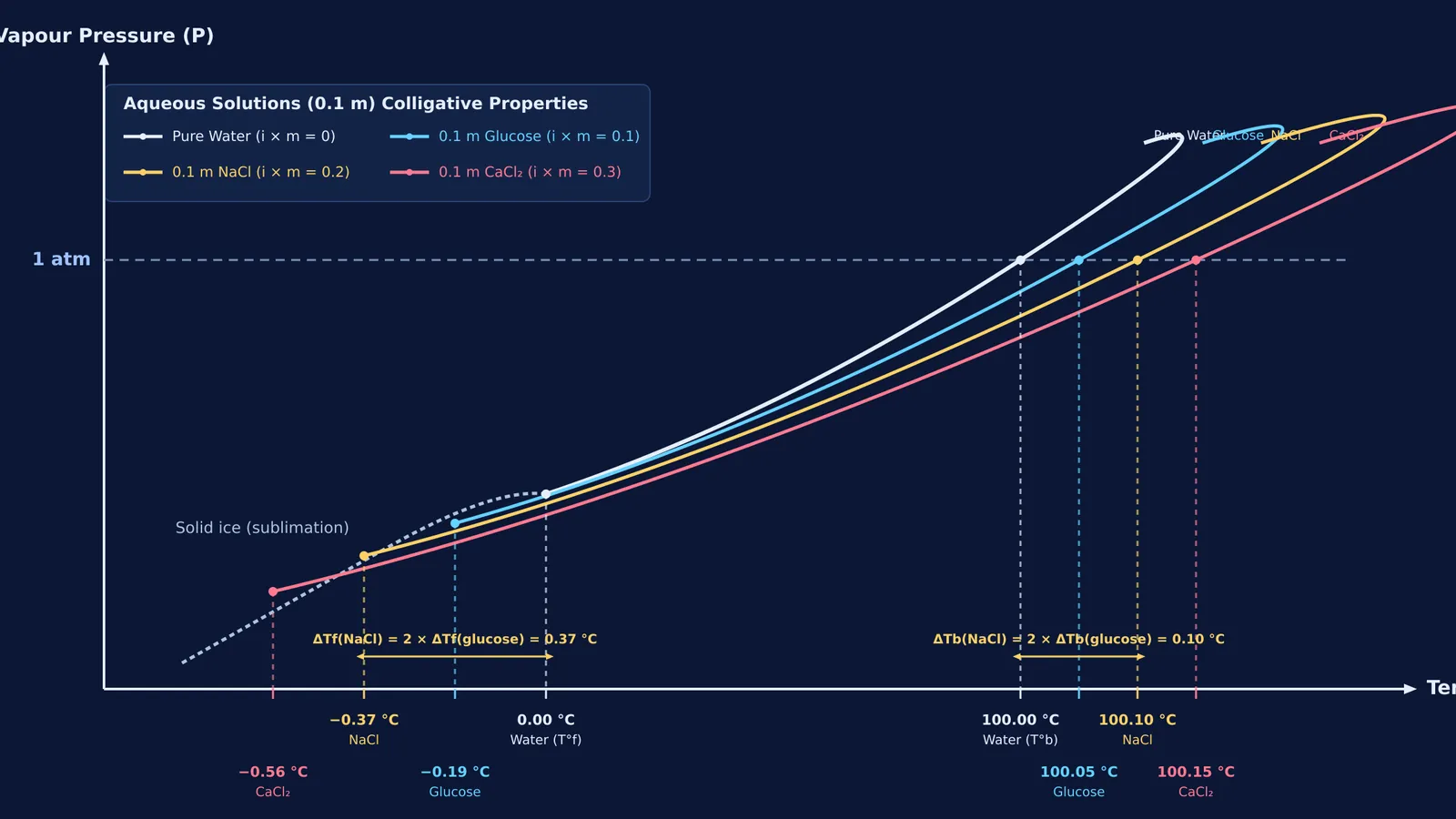 Phase diagram showing boiling elevation and freezing depression ranked by solute effective molality.
