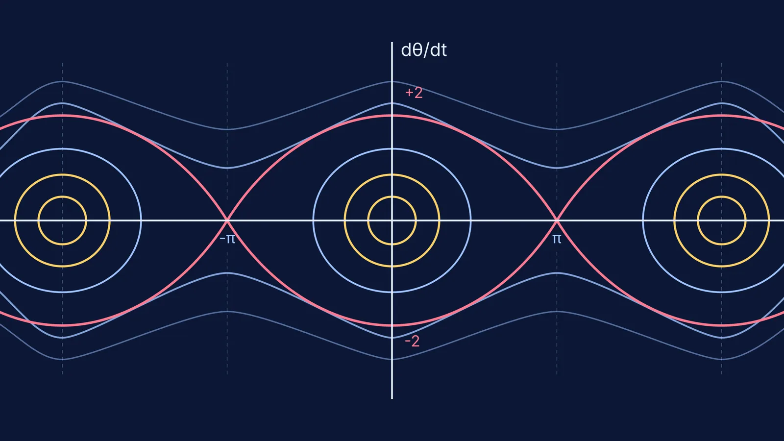 Phase portrait showing linear harmonic oscillator orbits and nonlinear pendulum separatrix