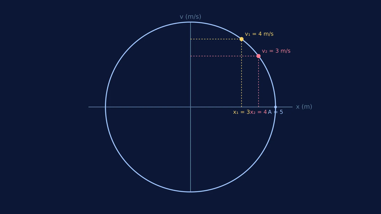 Phase space diagram showing two velocity and position coordinates on a circle