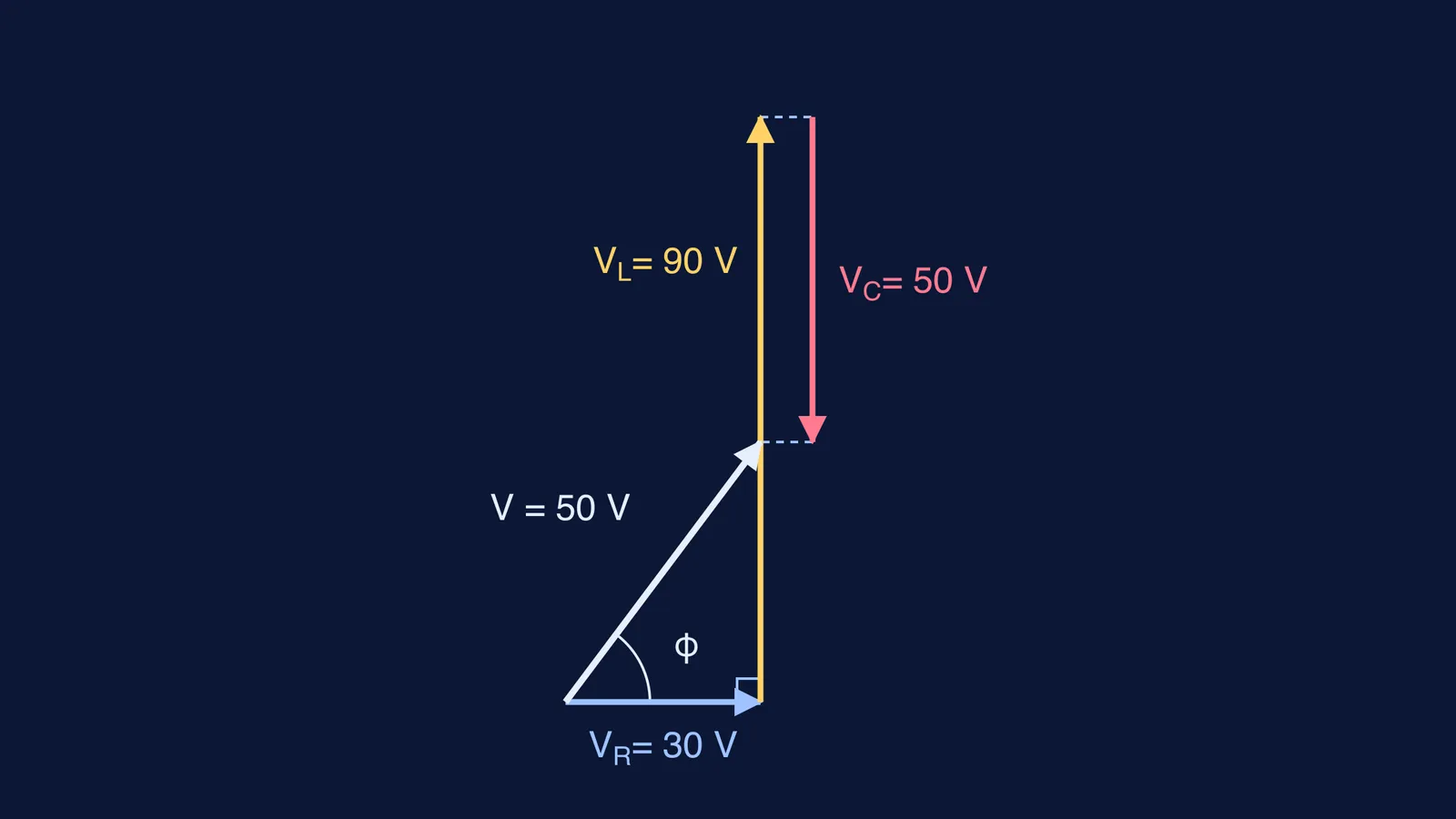 Phasor diagram adding 30 V, 90 V and 50 V to a 50 V supply