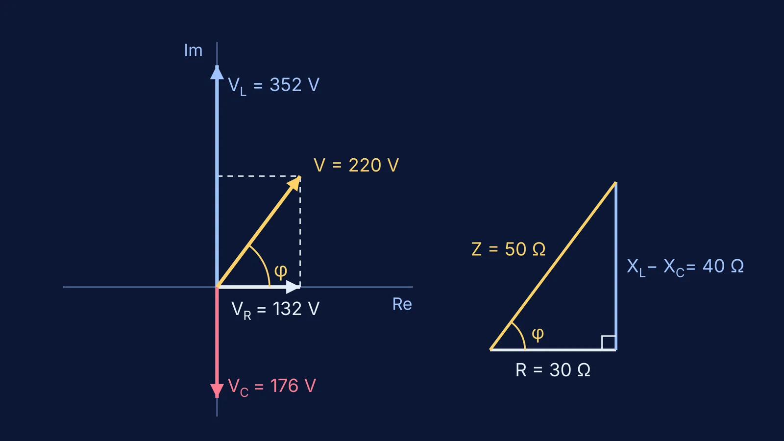 Phasor diagram and impedance triangle for a series LCR circuit on the complex plane