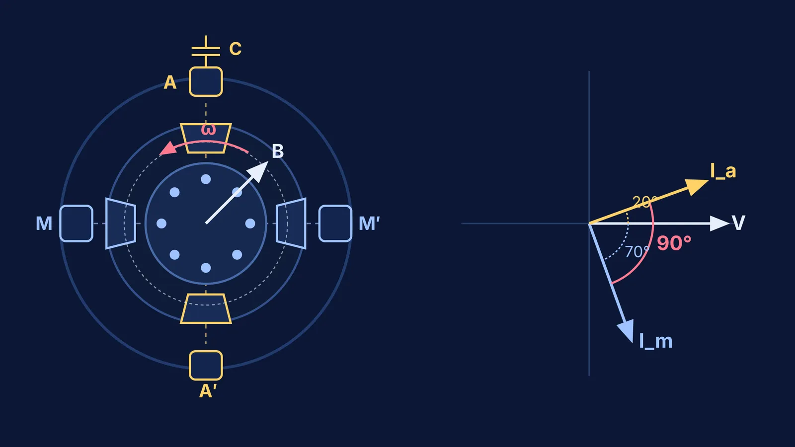Phasor diagram and stator coils showing 90-degree phase shift creating rotating magnetic field