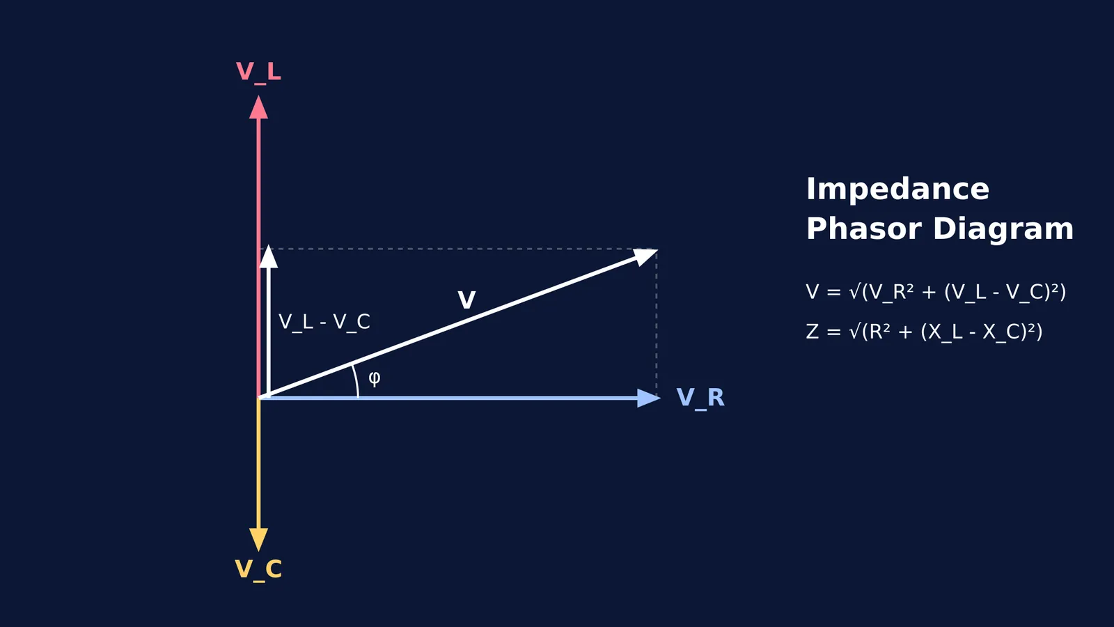 Phasor diagram for a series LCR circuit showing V_R, V_L, V_C and the total voltage V
