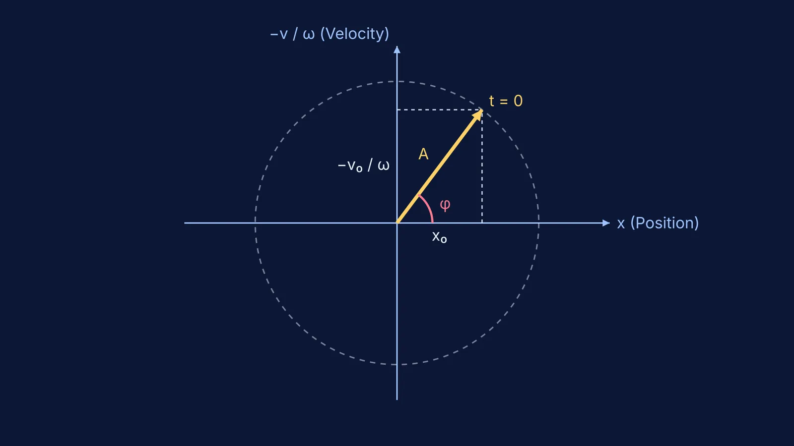 Phasor diagram for simple harmonic motion