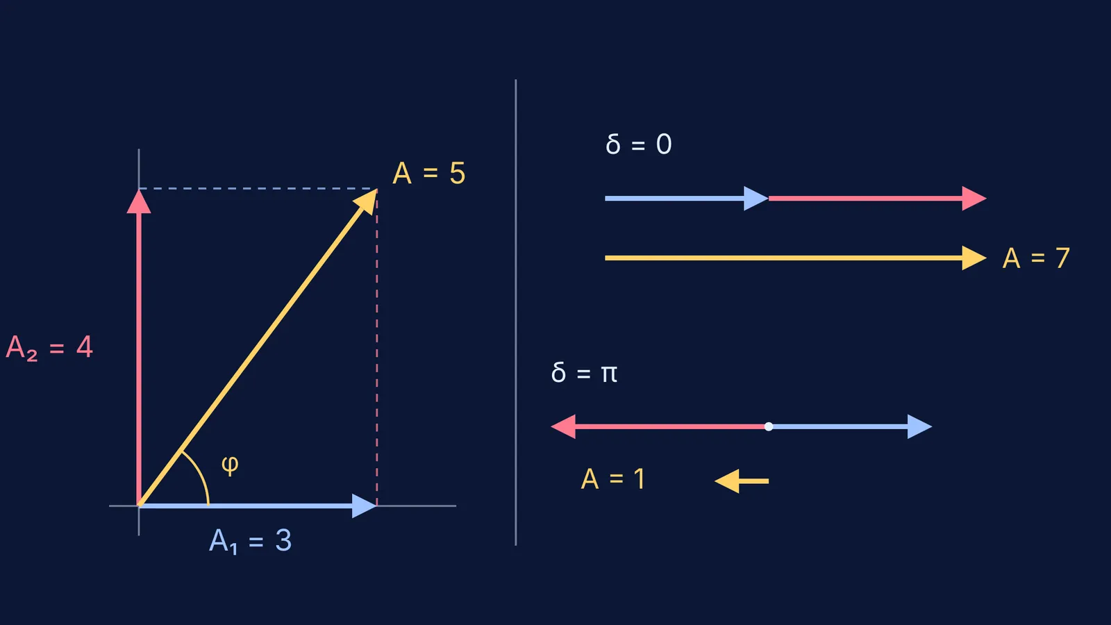 Phasor diagrams: 3 and 4 at right angles give 5; in phase 7, opposite 1