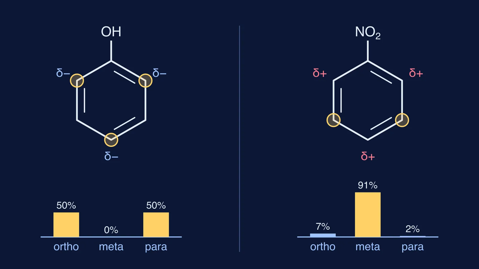 Phenol and nitrobenzene rings with partial charges and their nitration product percentages