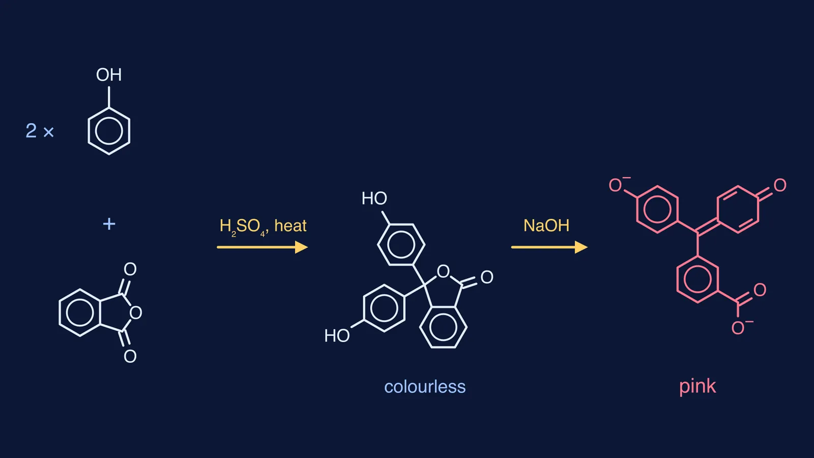 Phenol and phthalic anhydride forming phenolphthalein, which turns pink in sodium hydroxide