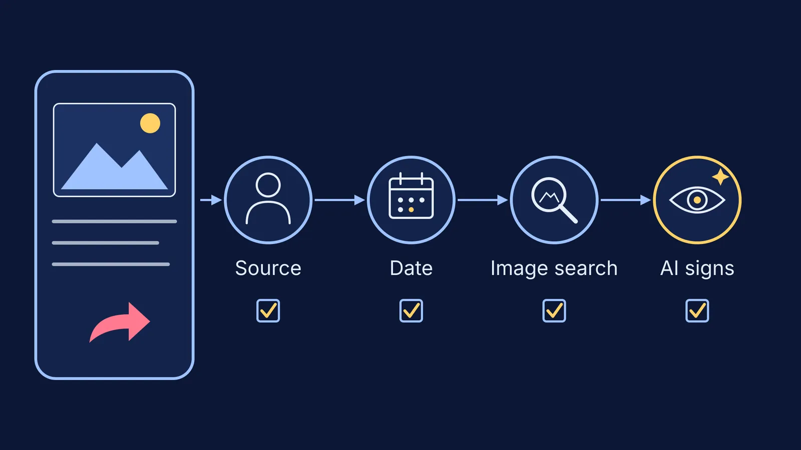 Phone with viral post leading to four checks: source, date, image search, AI signs