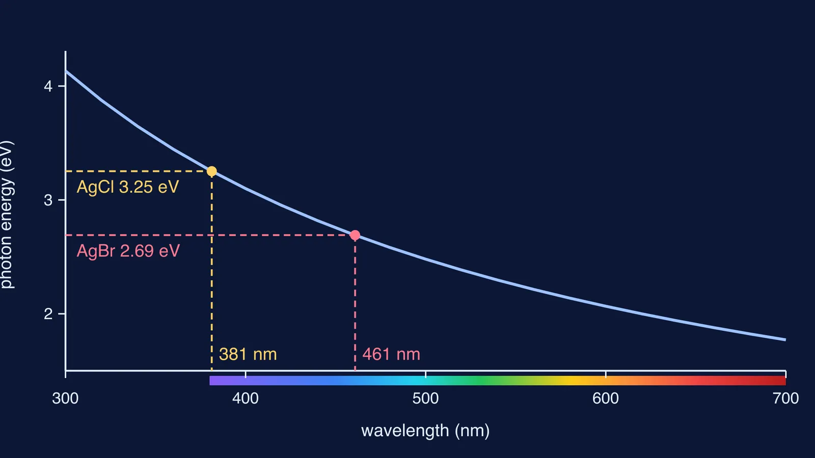 Photon energy against wavelength, with AgCl and AgBr light thresholds marked