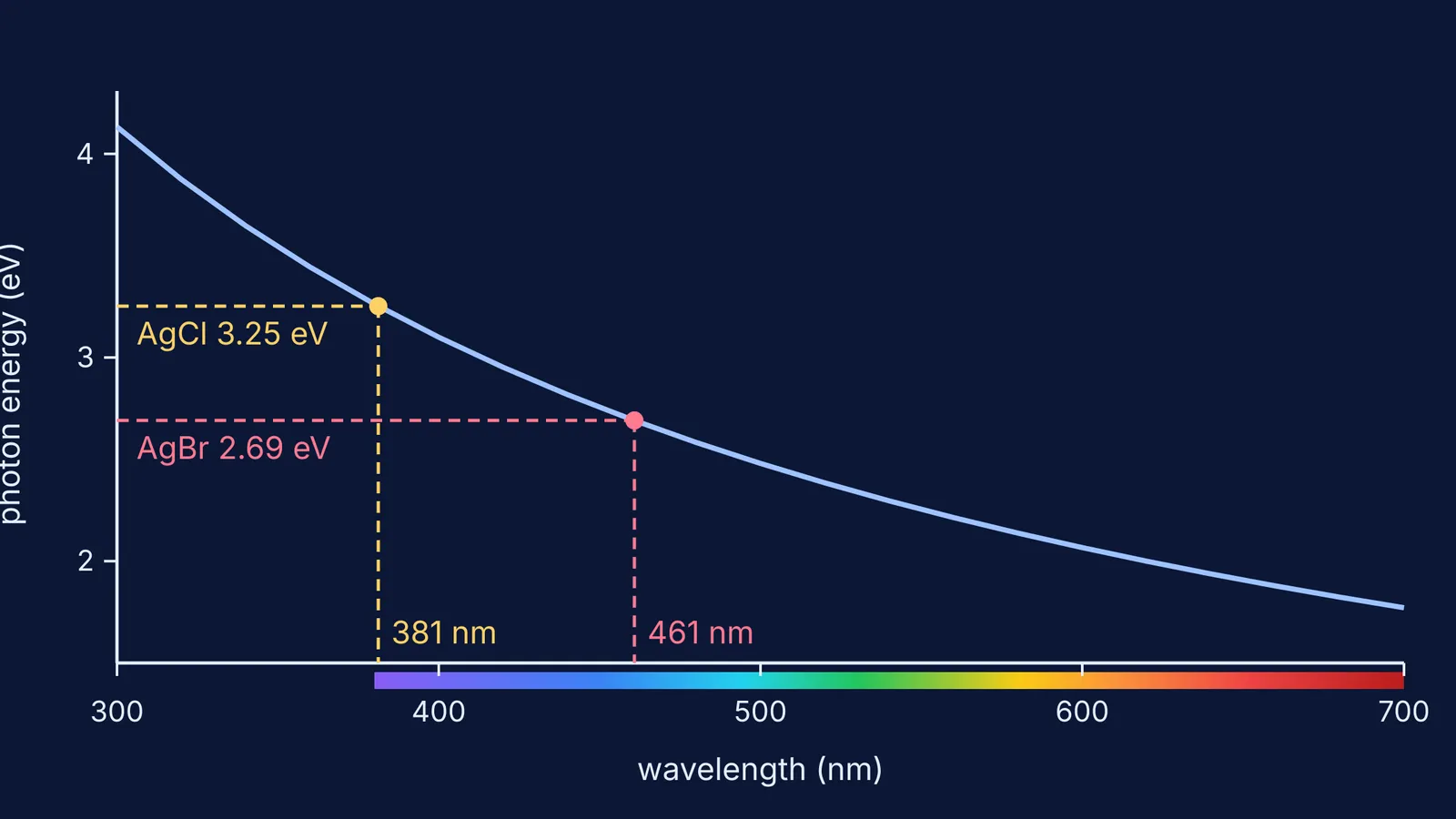 Photon energy against wavelength, with AgCl and AgBr light thresholds marked