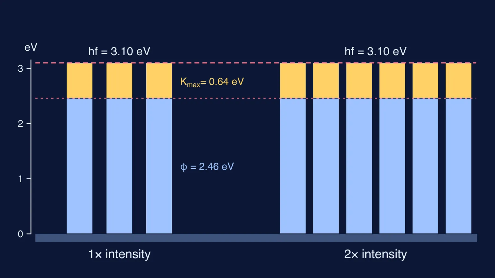 Photon energy bars: double intensity doubles photons, kinetic energy stays 0.64 eV