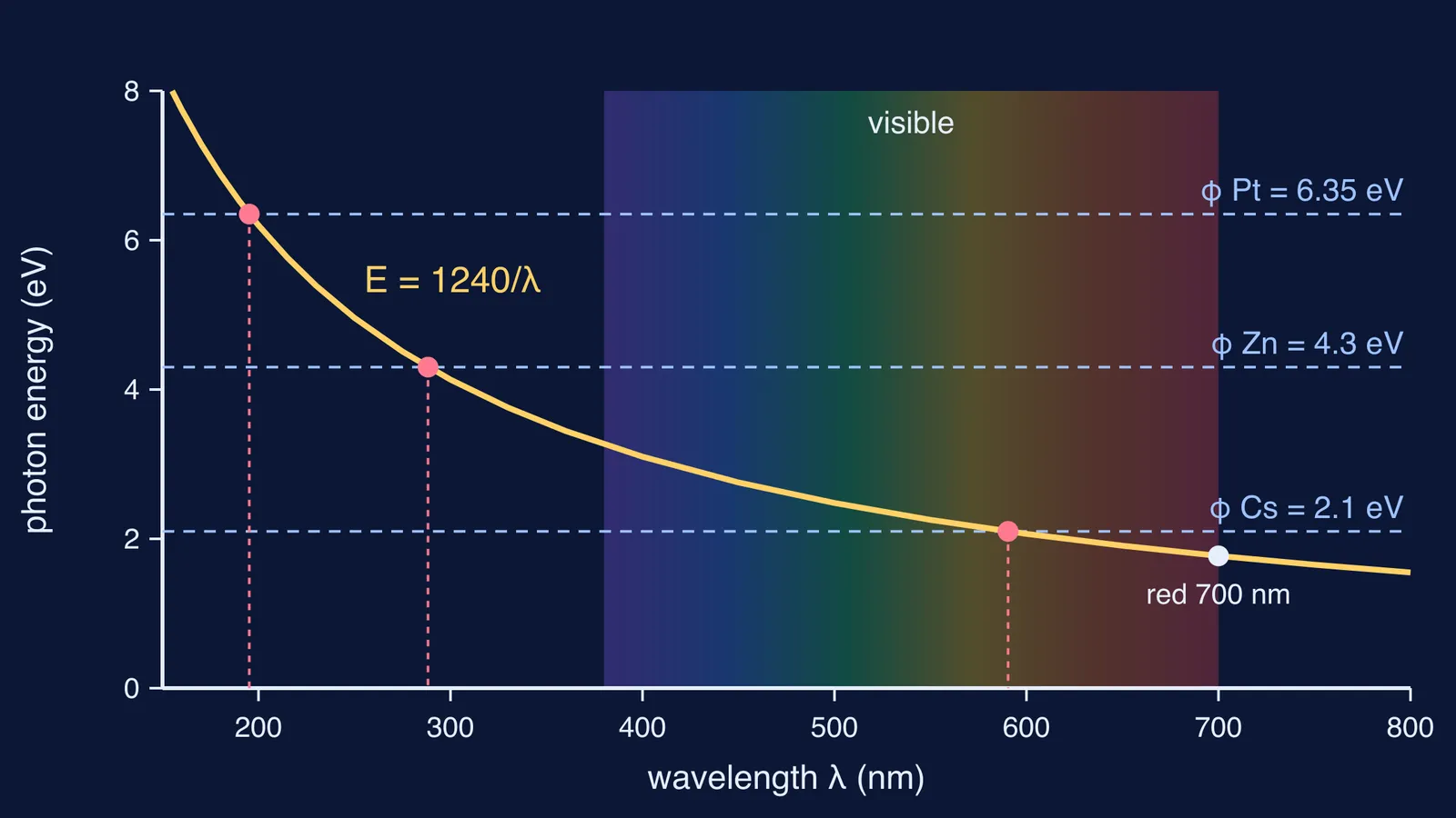 Photon energy curve crossing work-function lines of cesium, zinc and platinum