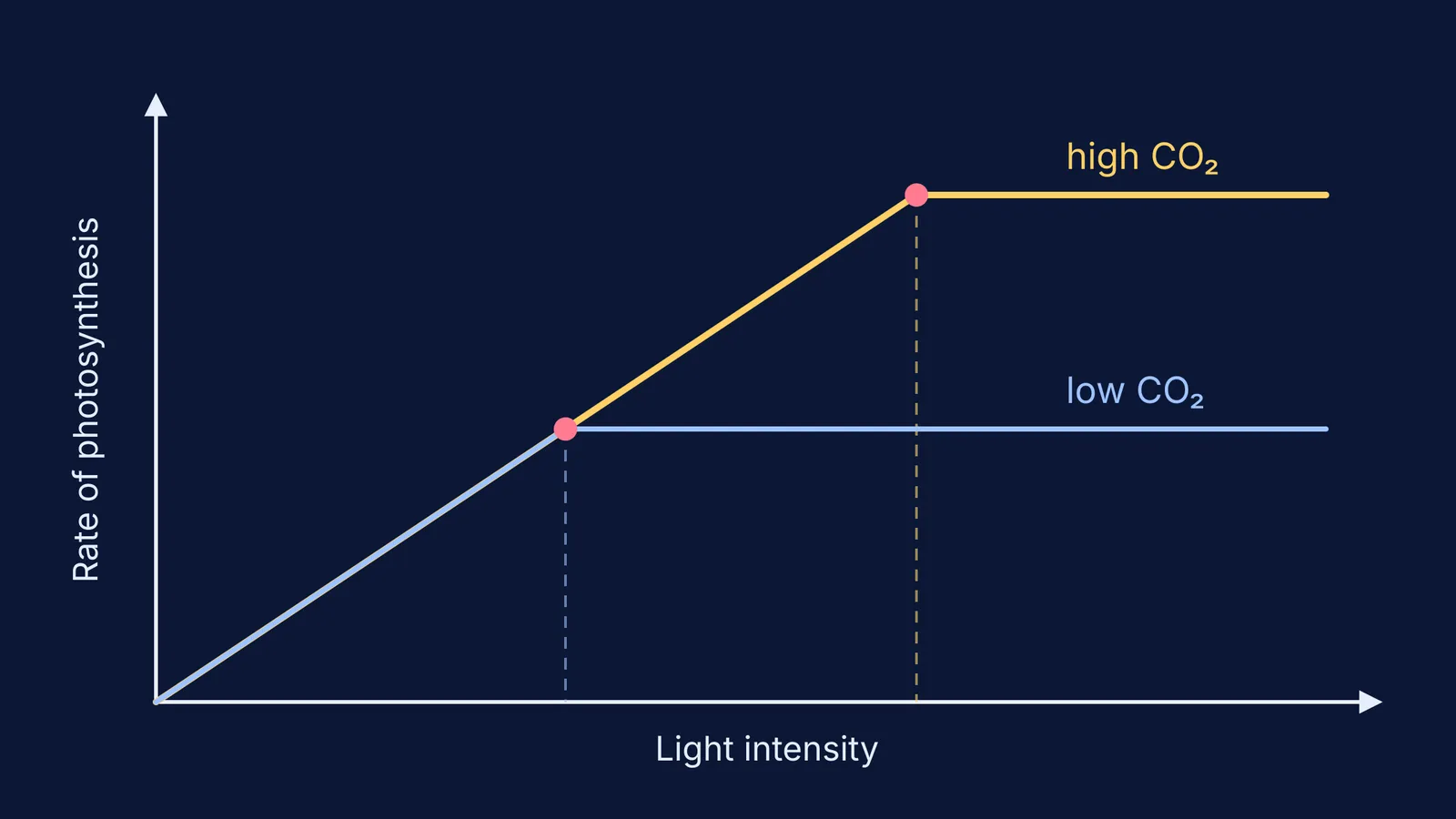 Photosynthesis rate against light intensity, levelling off lower at low CO2