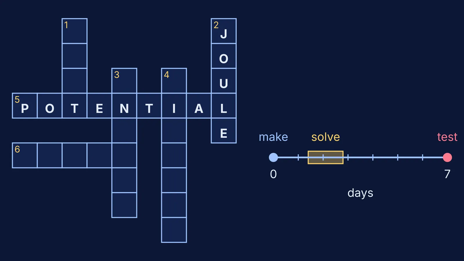 Physics crossword grid beside a seven-day timeline with a review window