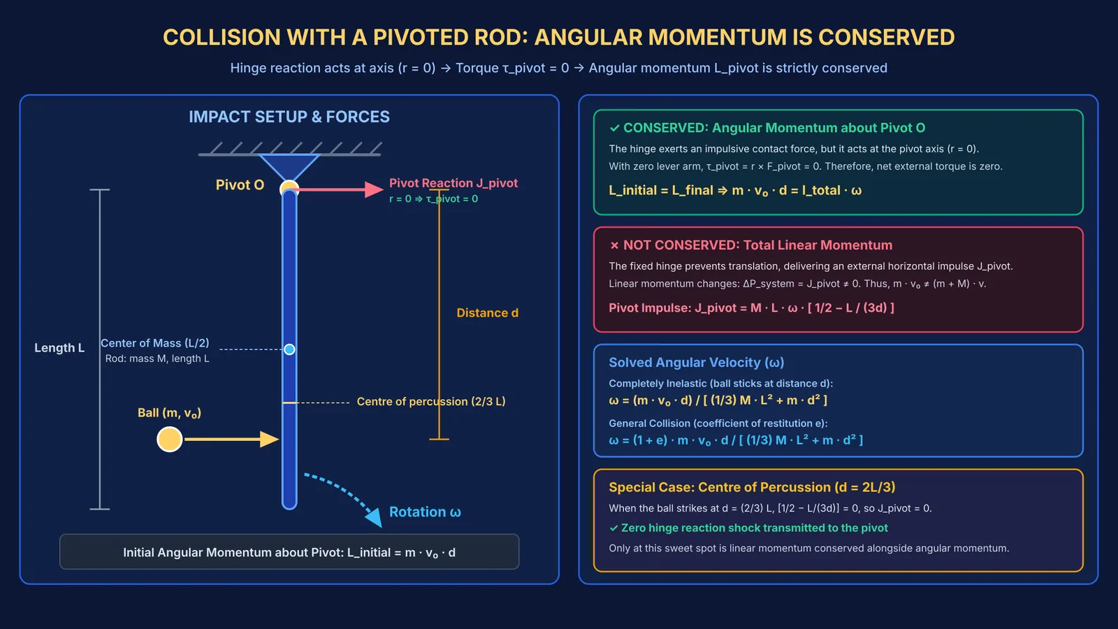 Physics diagram of ball striking pivoted rod showing conserved angular momentum about pivot