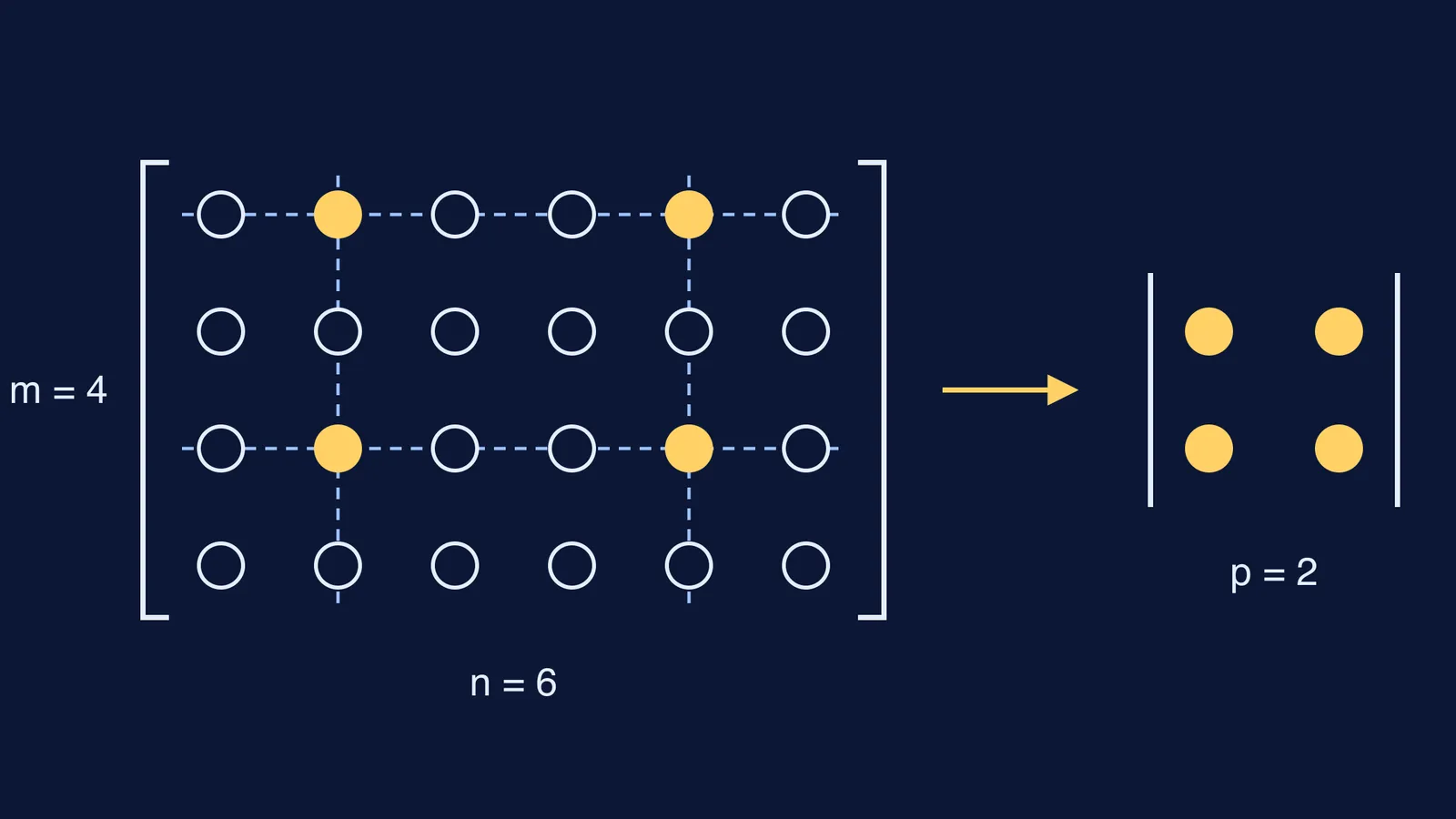 Picking two rows and two columns of a 4×6 array gives a 2×2 determinant