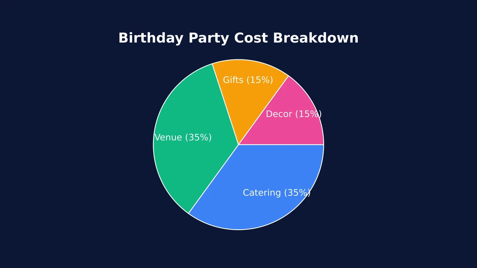 Pie chart showing a birthday party budget breakdown with catering and venue taking up 70% of costs