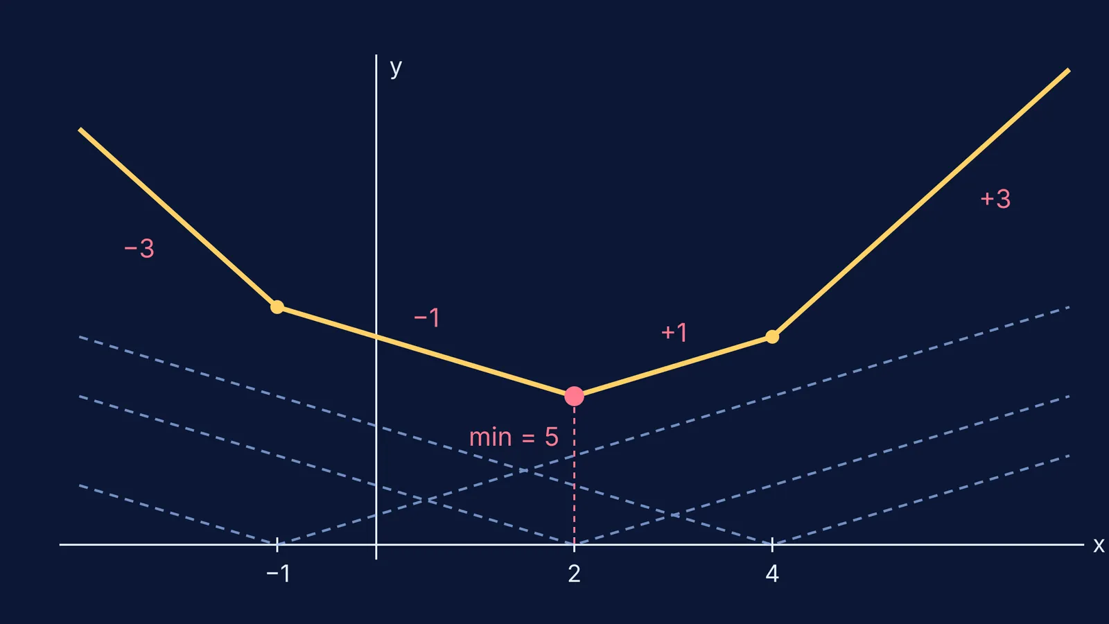 Piecewise linear graph of a three-term modulus sum, lowest at x = 2