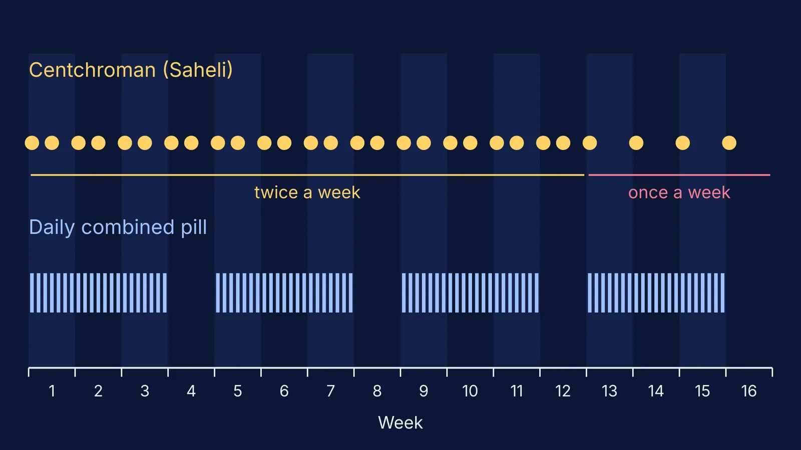 Pill schedules over 16 weeks: centchroman twice then once weekly versus daily combined pill
