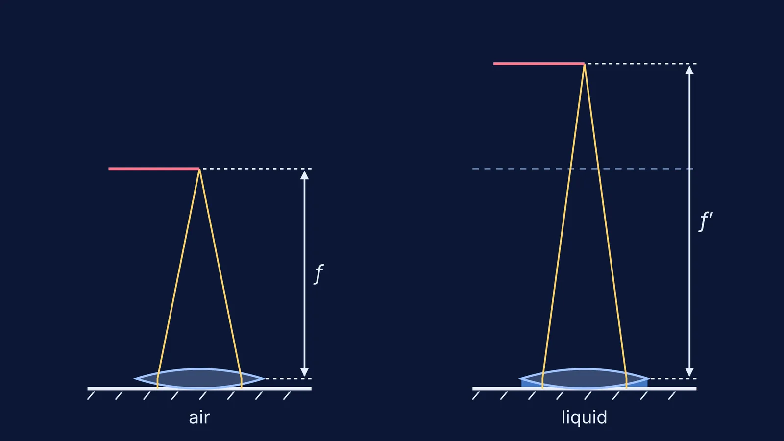 Pin above a convex lens on a mirror, with and without a liquid layer