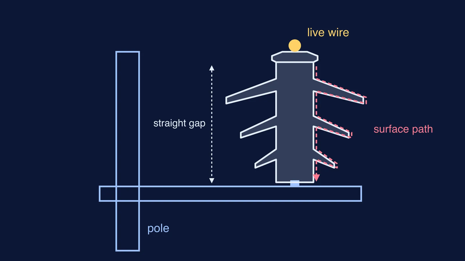 Pin insulator with three sheds holding a live wire above a pole crossarm