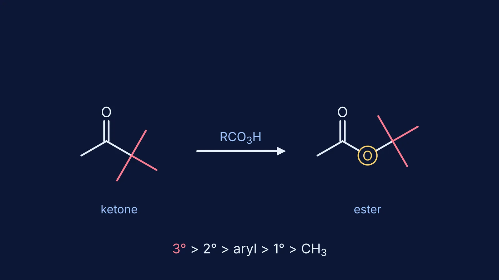 Pinacolone oxidised by a peracid to tert-butyl acetate, with the inserted oxygen highlighted
