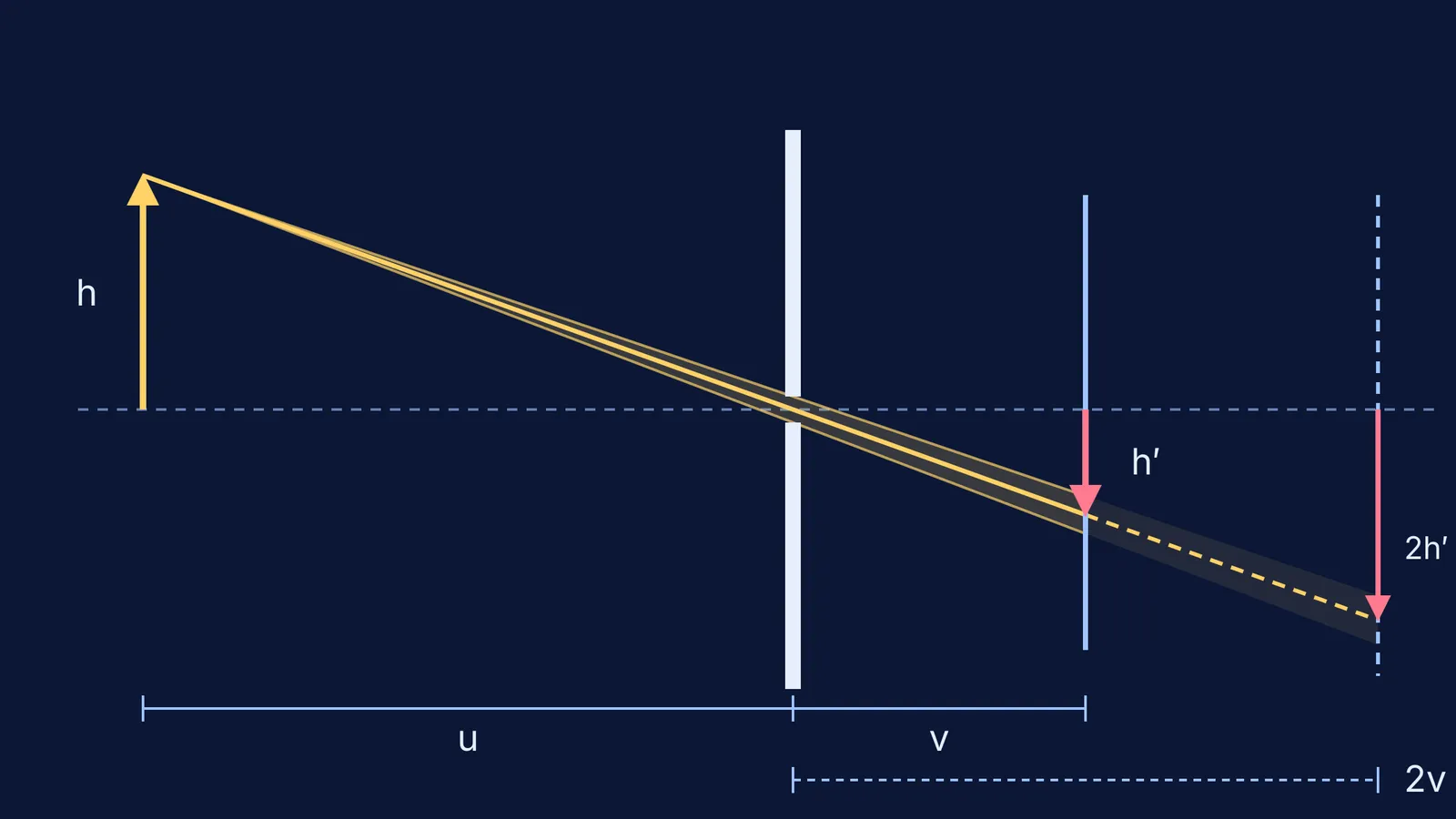 Pinhole camera ray diagram: inverted image doubles when screen moves twice as far