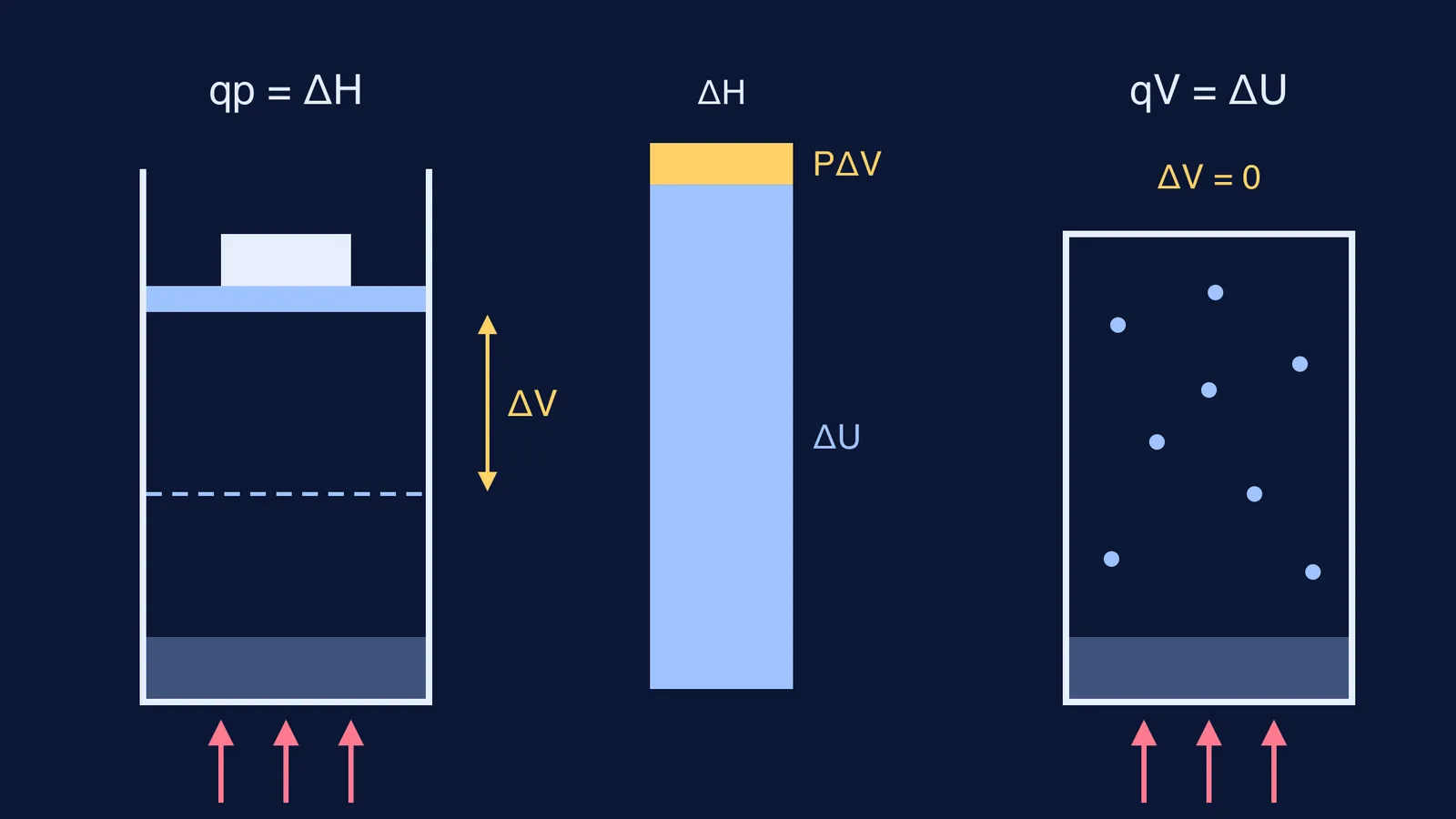 Piston at constant pressure, energy bar for ΔH, and sealed rigid vessel