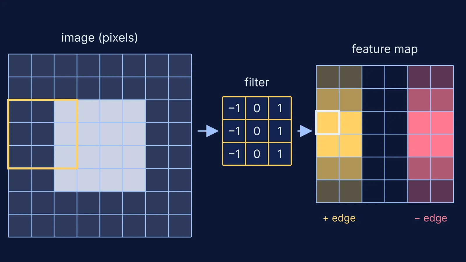Pixel grid, a 3 by 3 edge filter and the feature map it produces