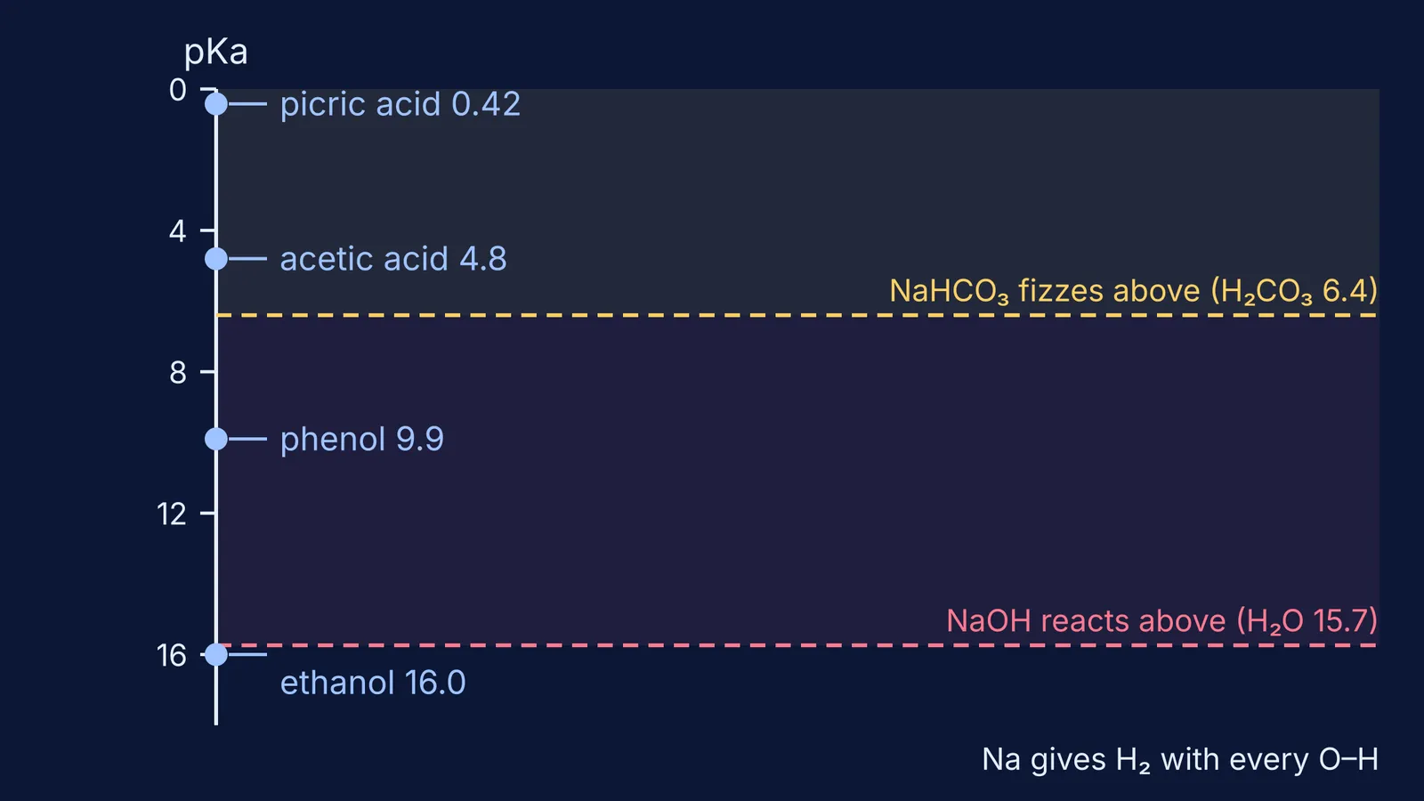 pKa ladder placing picric acid, acetic acid, phenol and ethanol against NaHCO3 and NaOH cut-offs
