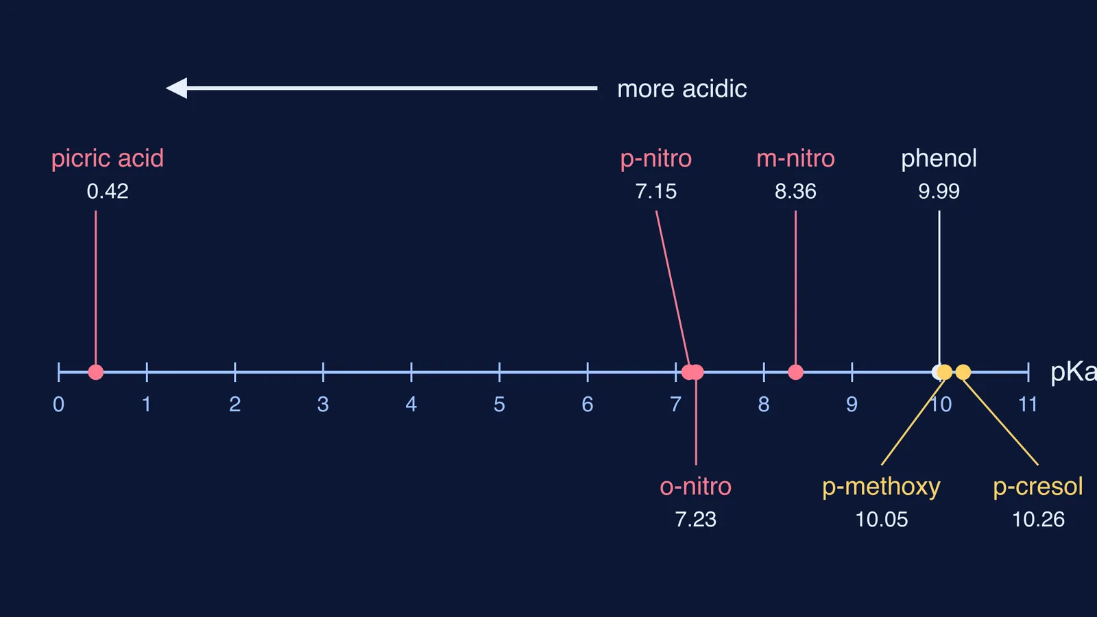 pKa scale showing picric acid, nitrophenols, phenol, p-cresol and p-methoxyphenol