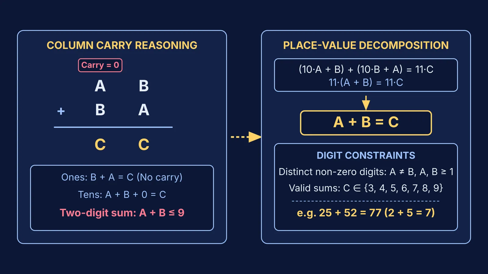Place-value and column carry analysis for the cryptarithm AB plus BA equals CC
