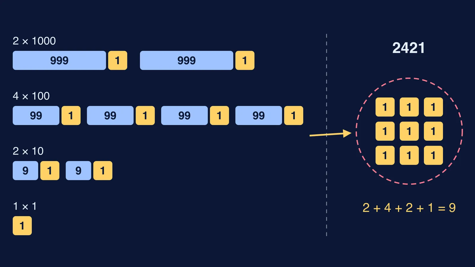 Place-value blocks show 2421 as blocks of nines plus nine leftover ones