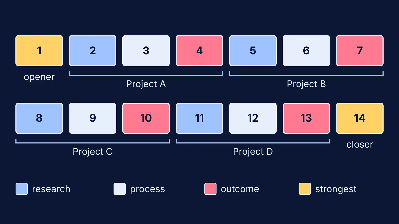 Plan of a 14-piece design portfolio grouped into four projects