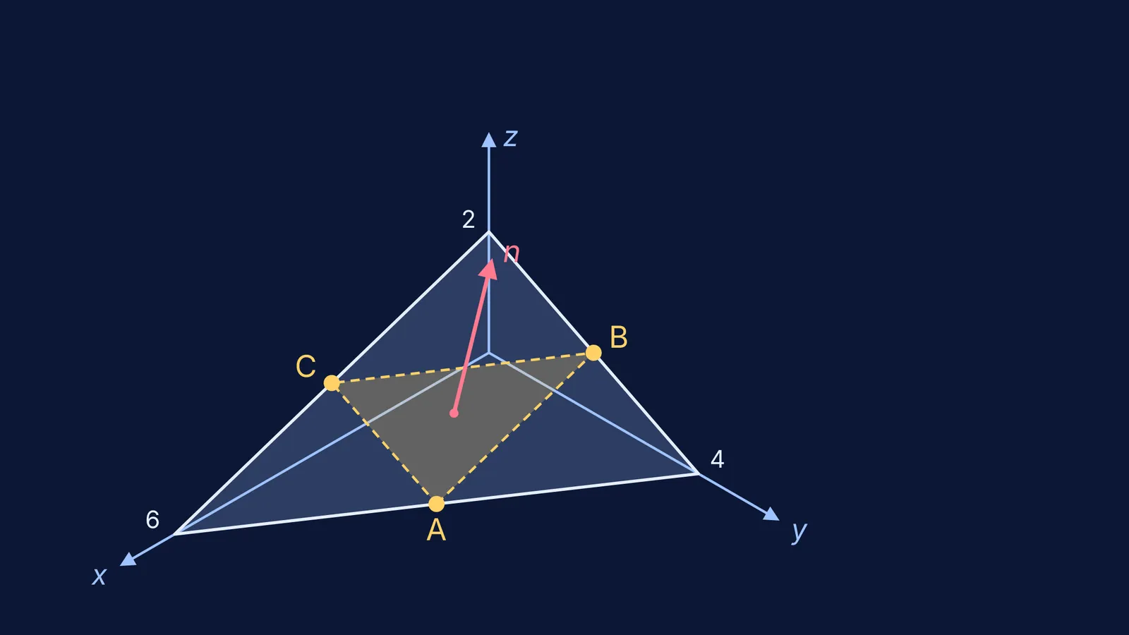 Plane cutting three coordinate axes, with points A, B, C and its normal vector