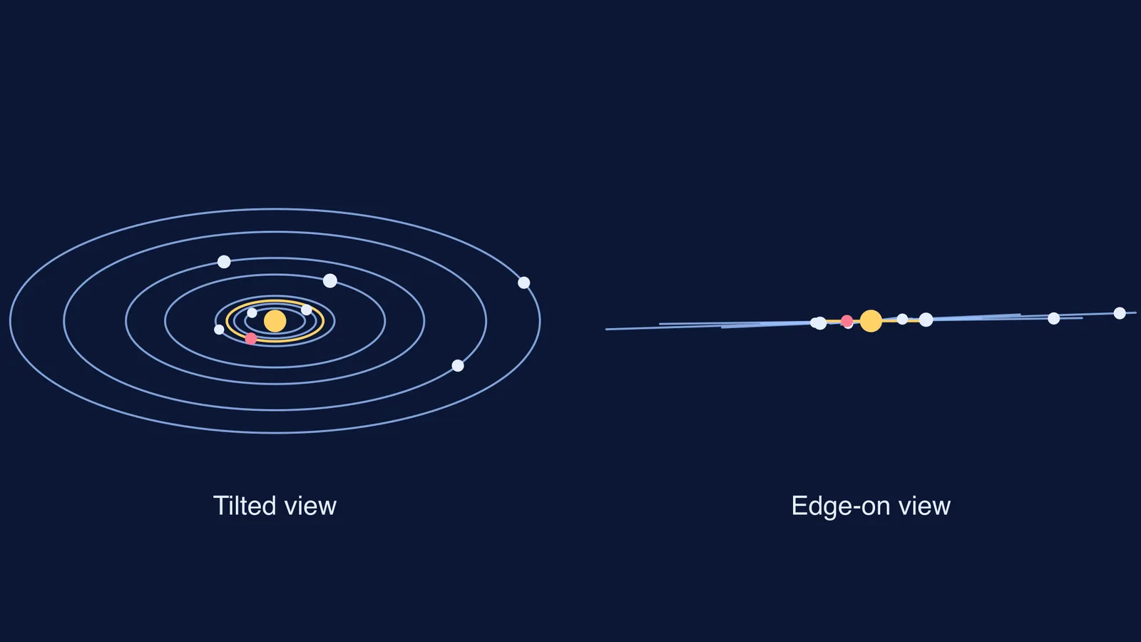 Planet orbits seen at a slant, then edge-on, flattening into one line
