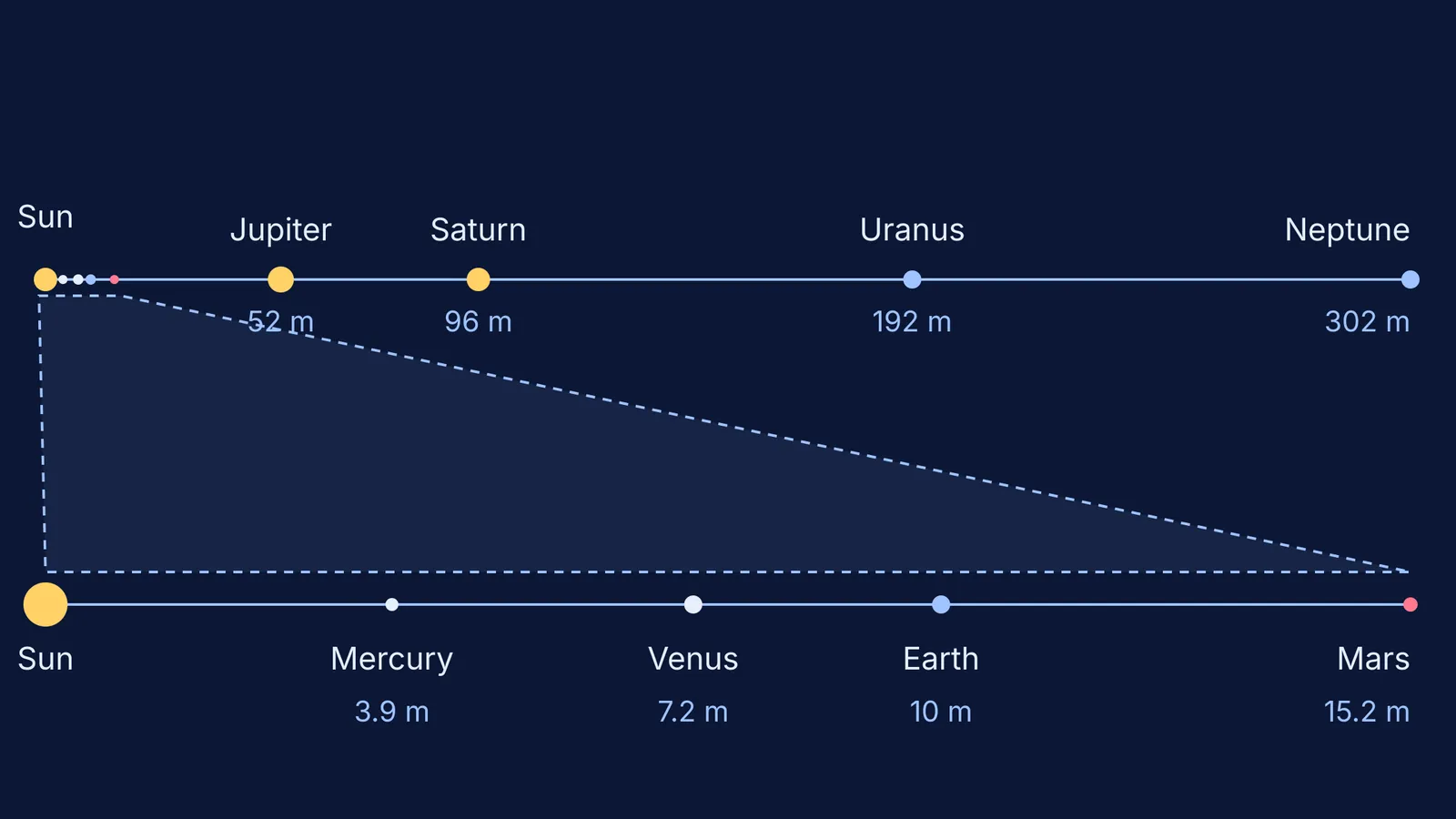 Planets placed at true relative distances from the Sun, with inner planets zoomed