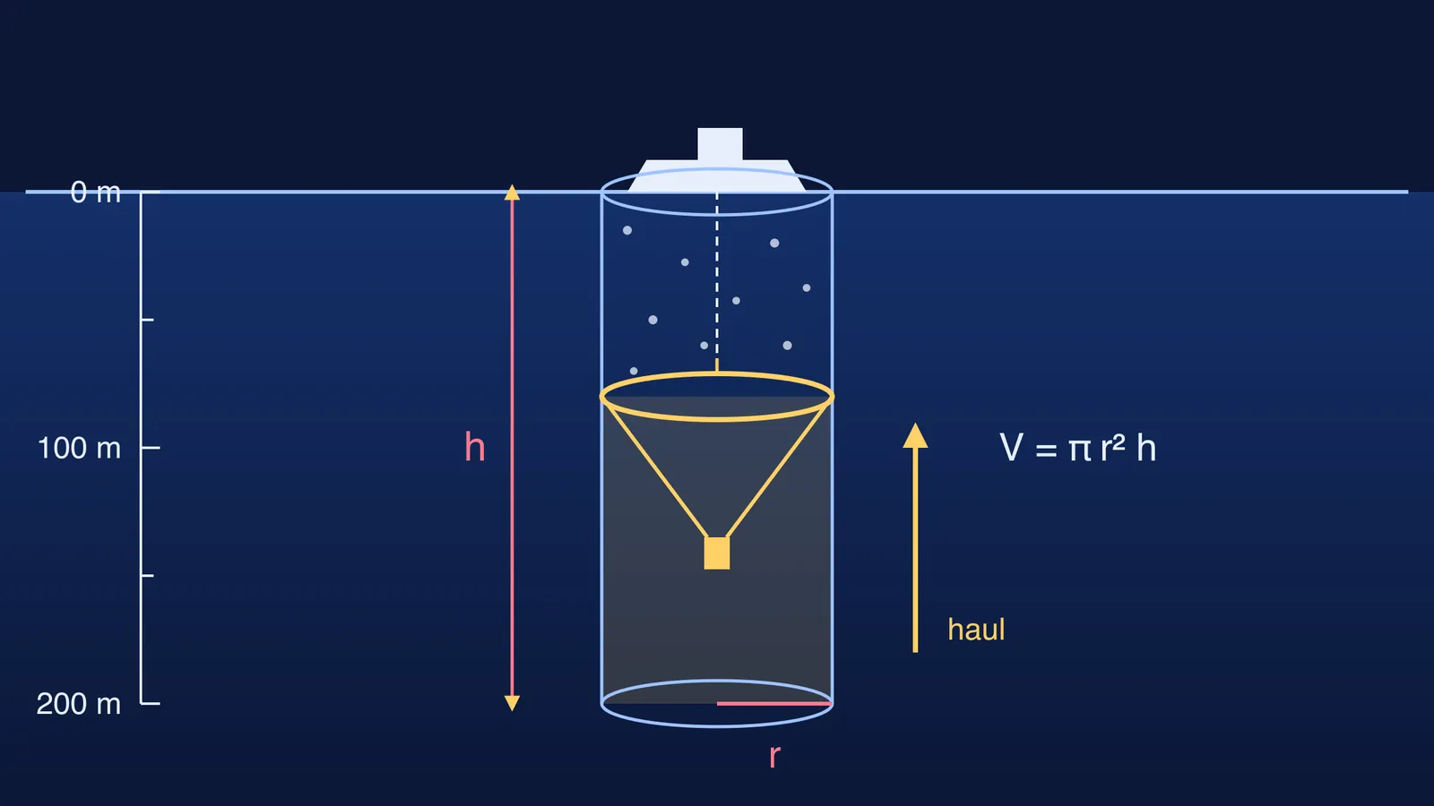 Plankton net hauled up a 200 m water column, with volume formula