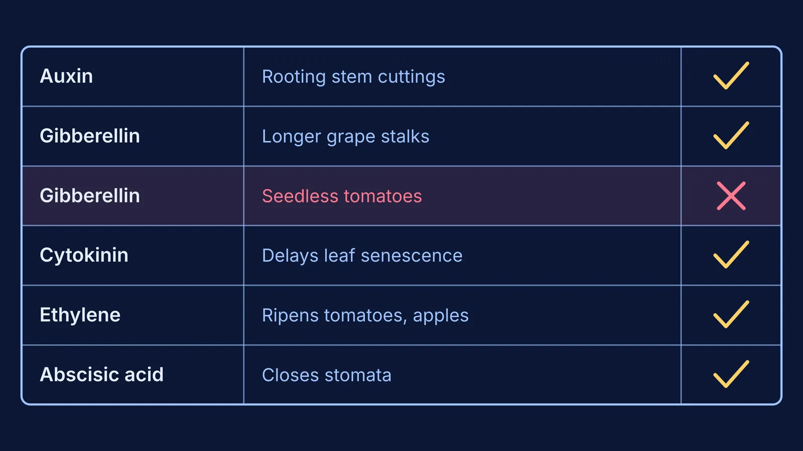 Plant hormone uses table with five rows ticked and one row crossed out