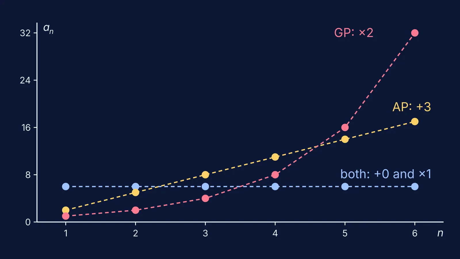 Plot of an AP, a GP and a constant sequence over six terms