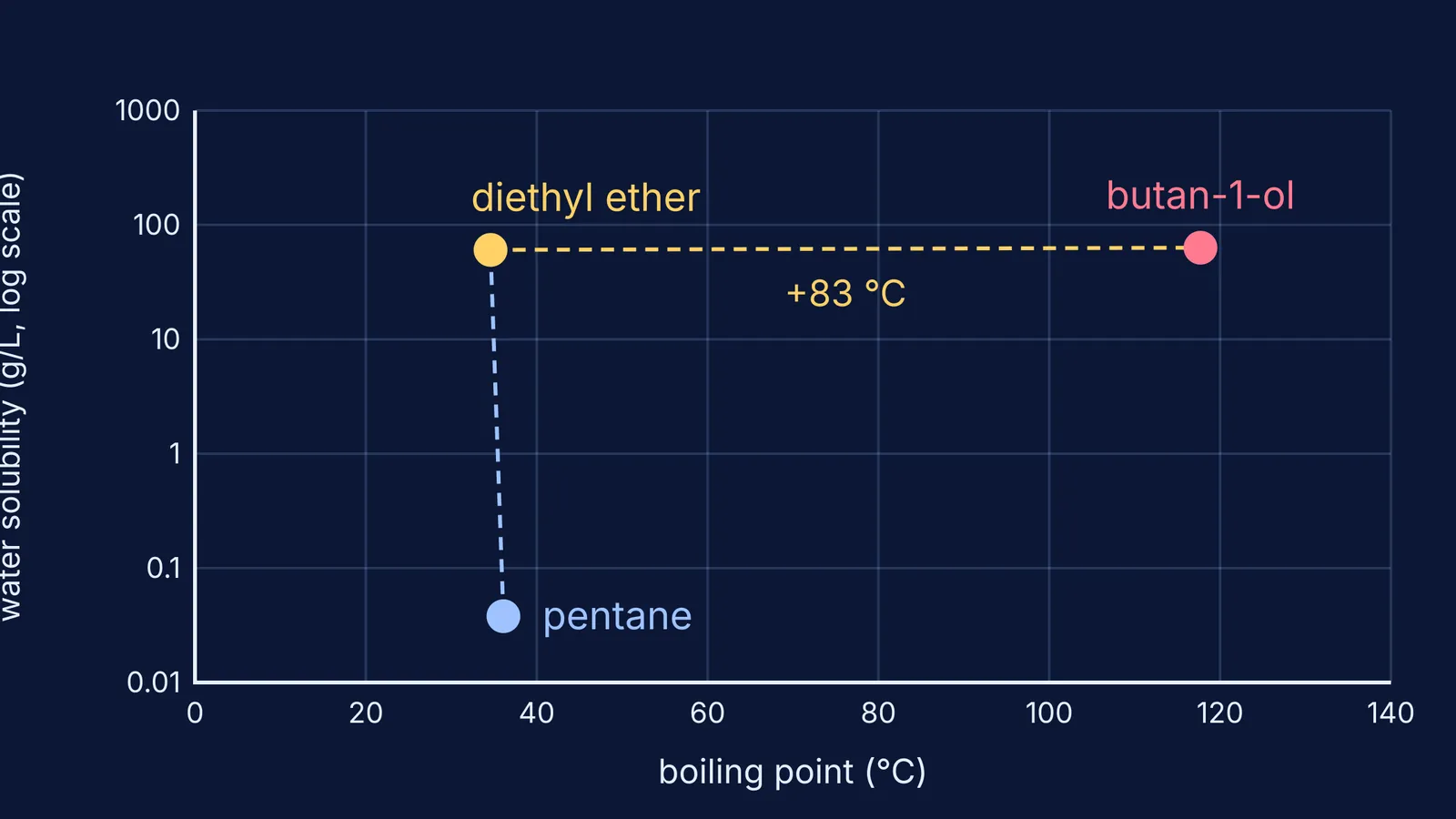 Plot of boiling point against water solubility for diethyl ether, butan-1-ol and pentane