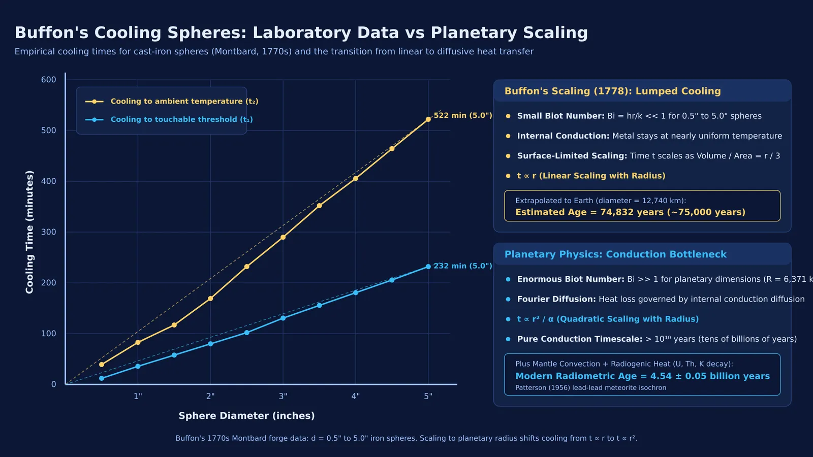 Plot of Buffon's cooling sphere data and planetary thermal scaling laws