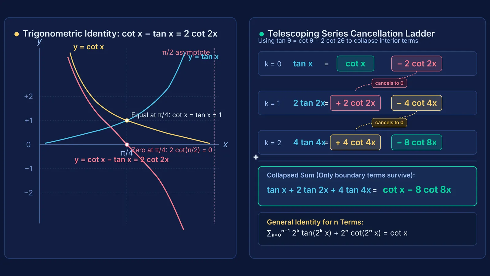 Plot of cot x minus tan x identity and telescoping sum cancellation ladder