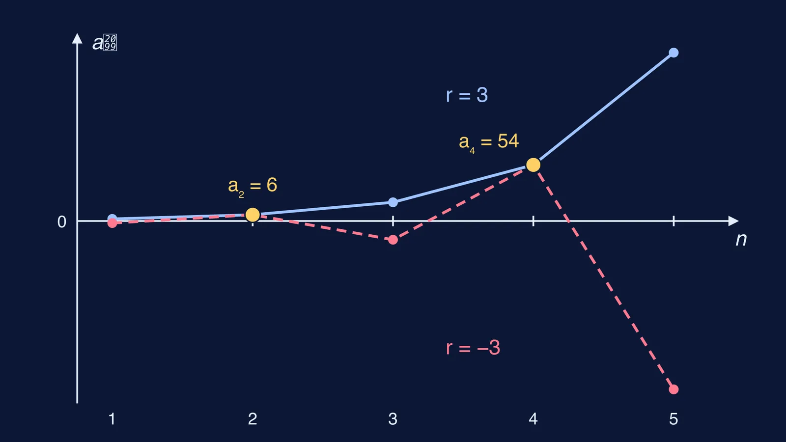 Plot of GPs with ratio 3 and −3 sharing terms 6 and 54