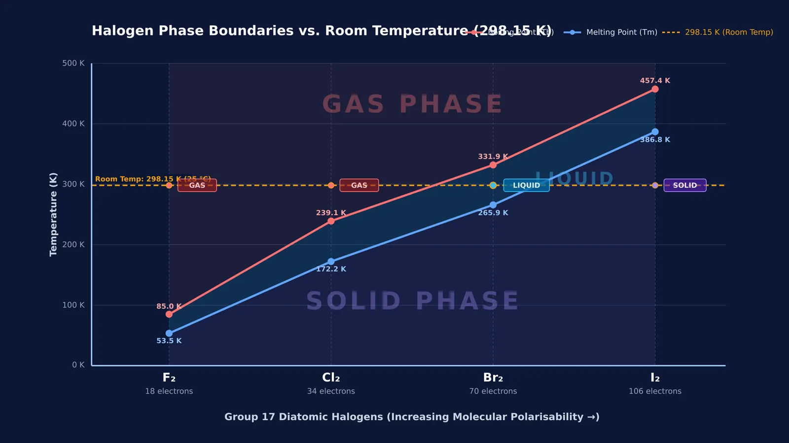 Plot of halogen melting and boiling points showing room temperature phase boundaries