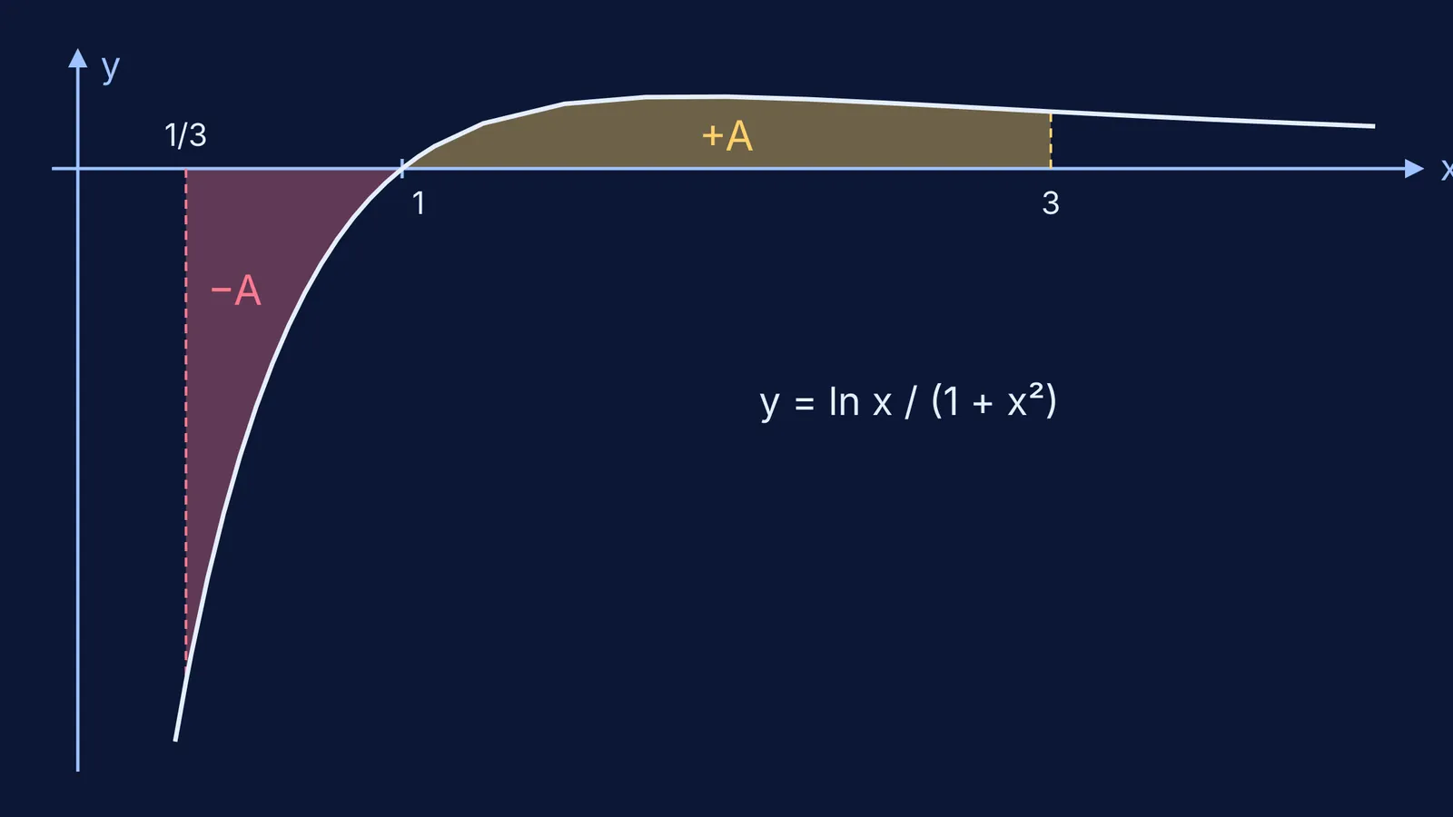 Plot of ln x/(1+x²) with equal shaded areas below and above the axis