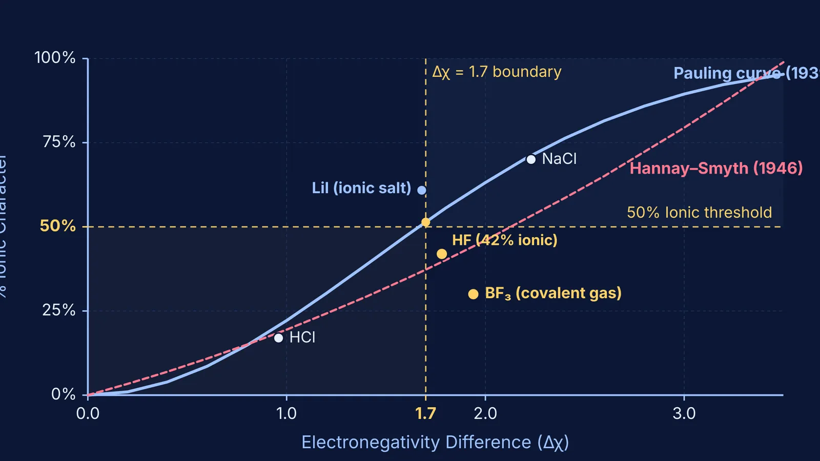 Plot of percent ionic character against electronegativity difference showing the 1.7 boundary
